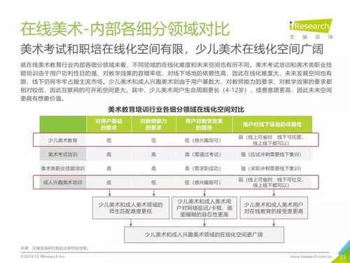 艾瑞咨询 2019年中国美术教育培训行业研究报告——教育咨询服务视角分析